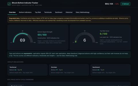 Bitcoin Bottom Indicator Tracker — screenshot