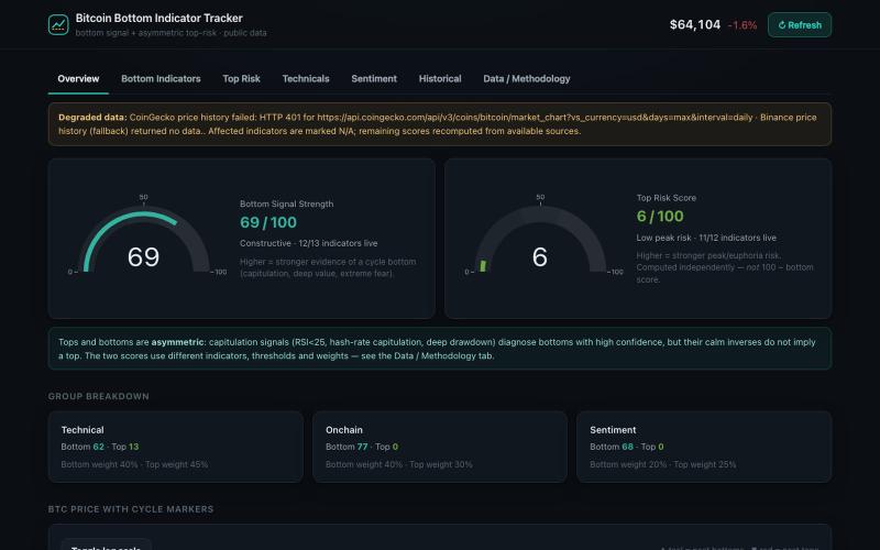 Bitcoin Bottom Indicator Tracker — screenshot