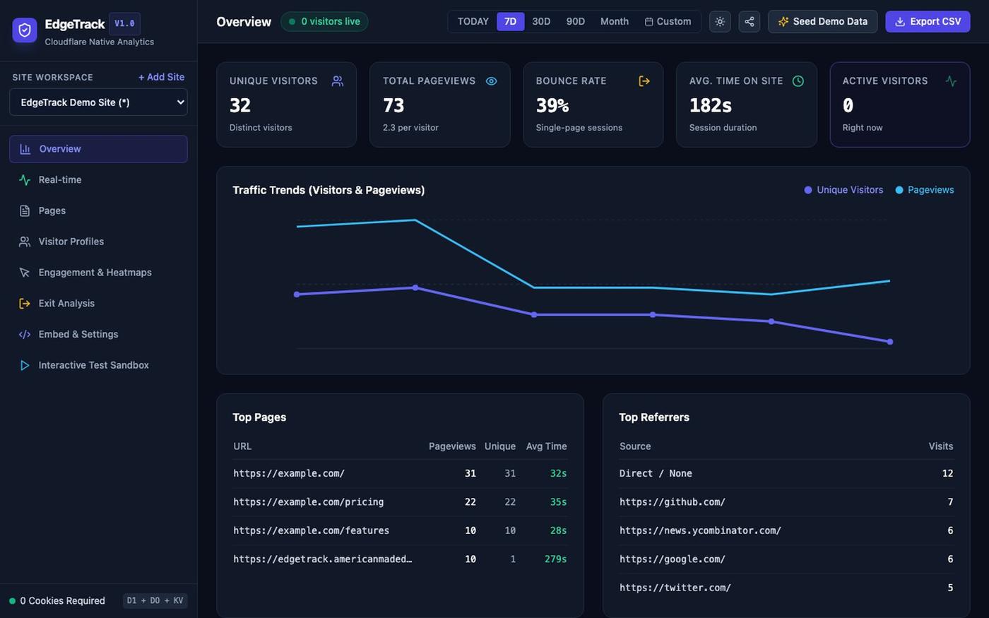 EdgeTrack - Cloudflare-Native Privacy Web Analytics — screenshot