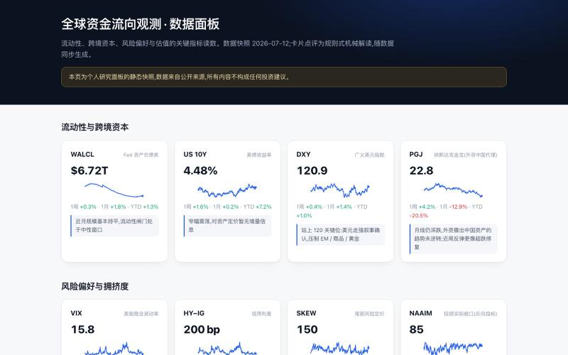 全球资金流向观测 · 数据面板 — screenshot