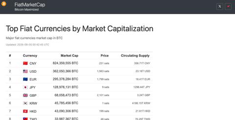 FABI Market Cap — 全球法币供应量排名（以比特币计价）| FiatMarketCap — screenshot