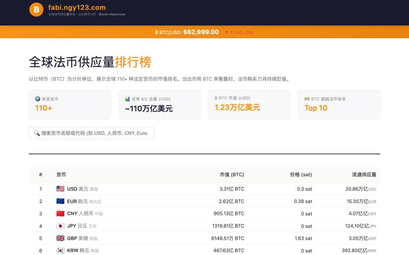 FABI Market Cap — 全球法币供应量排名(以比特币计价)| FiatMarketCap — screenshot