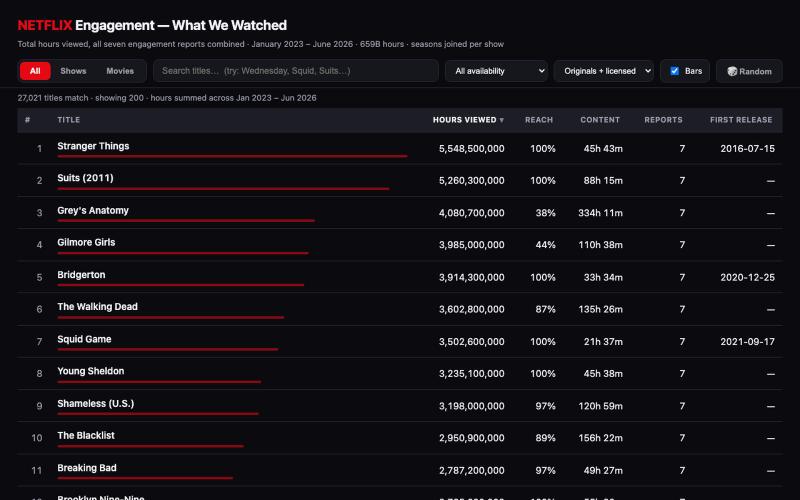Netflix Engagement — What We Watched (Jan 2023 – Jun 2026) — screenshot