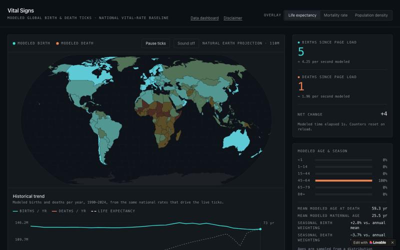 Vital Signs — Modeled Global Birth & Death Ticks — screenshot