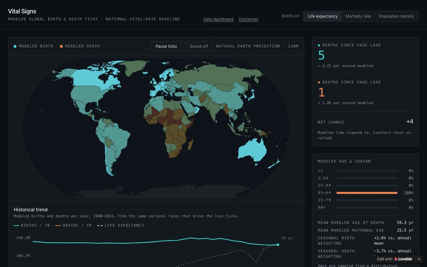 Vital Signs — Modeled Global Birth & Death Ticks — screenshot