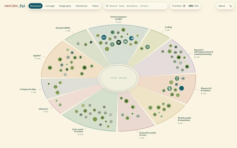 neolabs.fyi | Neolab research areas — screenshot