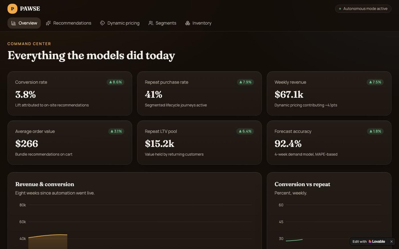 PAWSE AI Commerce Console — KPI Overview — screenshot