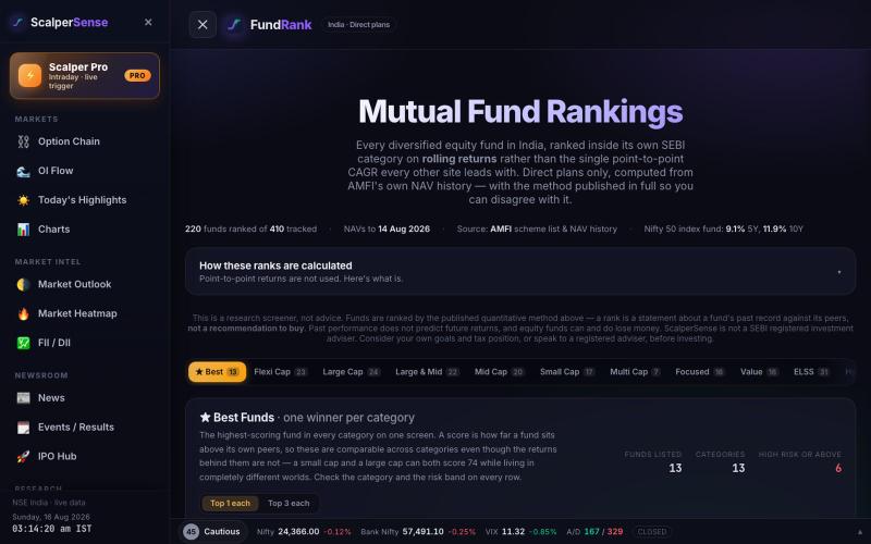 Best Mutual Funds 2026 — Ranked by Rolling Returns · ScalperSense — screenshot