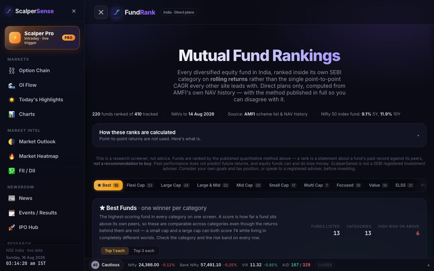 Best Mutual Funds 2026 — Ranked by Rolling Returns · ScalperSense — screenshot