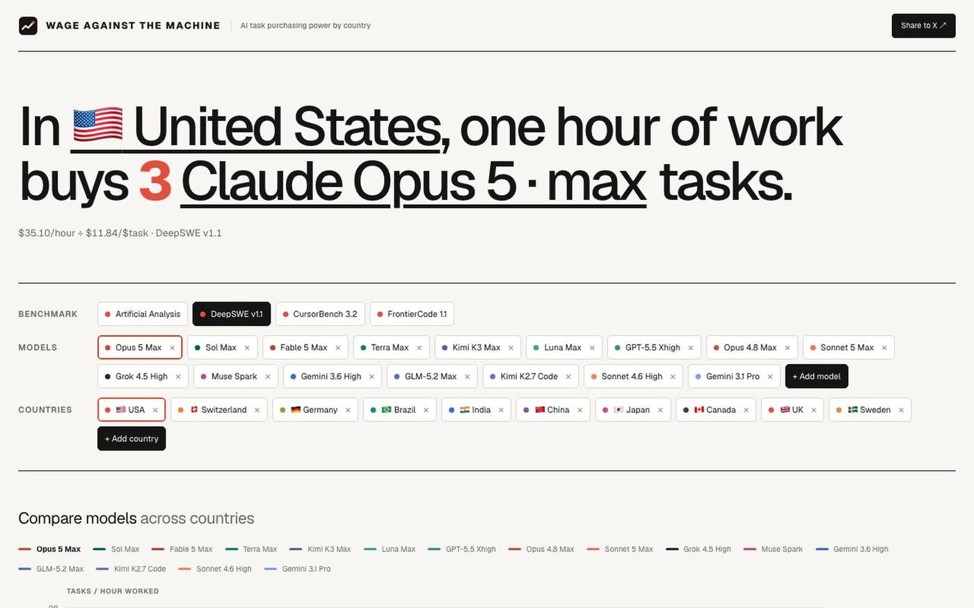 Wage Against the Machine — How many AI tasks can an hour of work buy? — screenshot