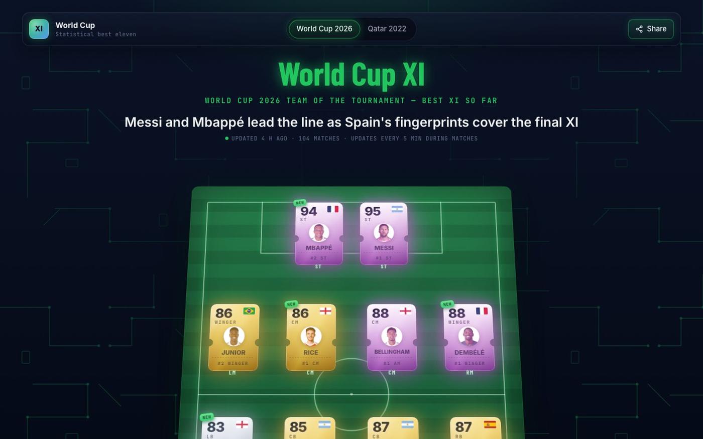 World Cup 2026 Best XI — Live Team of the Tournament So Far — screenshot