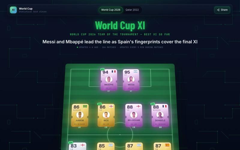 World Cup 2026 Best XI — Live Team of the Tournament So Far — screenshot