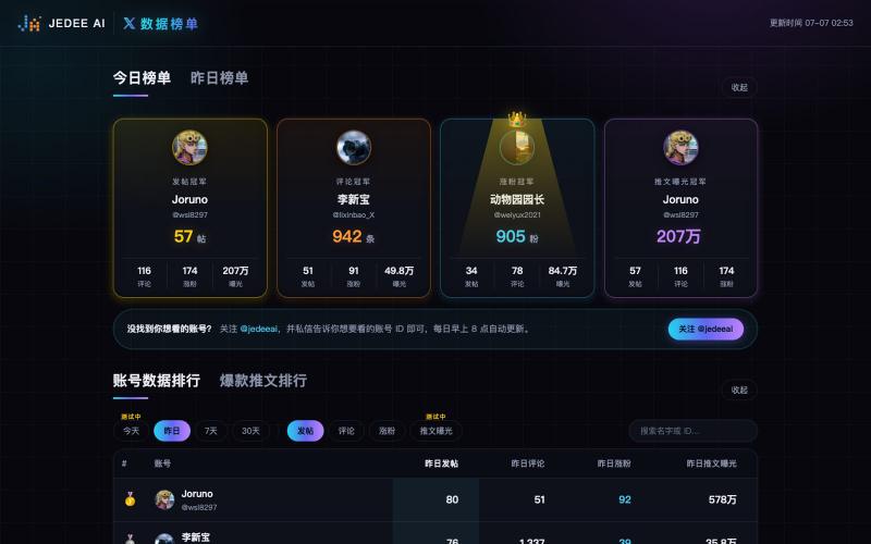 X 数据榜单 · JEDEE AI — screenshot